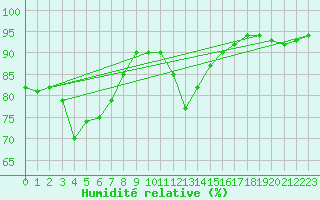 Courbe de l'humidit relative pour Ristolas (05)