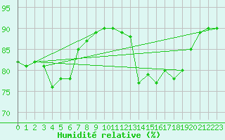 Courbe de l'humidit relative pour Anvers (Be)