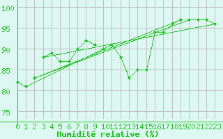 Courbe de l'humidit relative pour Ploumanac'h (22)