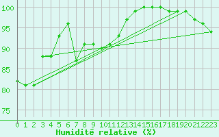 Courbe de l'humidit relative pour Harburg