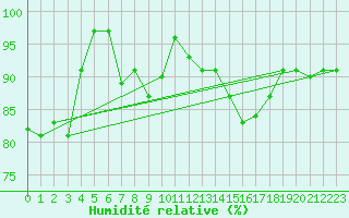 Courbe de l'humidit relative pour Muenchen, Flughafen