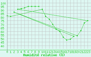 Courbe de l'humidit relative pour Droue-sur-Drouette (28)