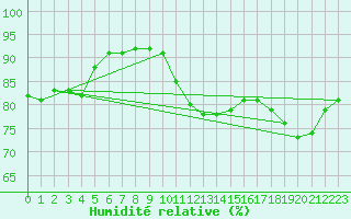 Courbe de l'humidit relative pour Aytr-Plage (17)