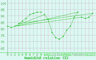 Courbe de l'humidit relative pour Rouen (76)
