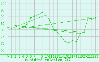Courbe de l'humidit relative pour Kemijarvi Airport