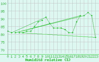 Courbe de l'humidit relative pour Crest (26)