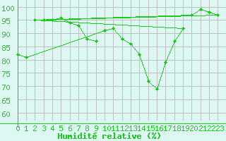 Courbe de l'humidit relative pour Turi