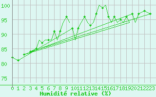 Courbe de l'humidit relative pour Isle Of Man / Ronaldsway Airport