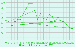 Courbe de l'humidit relative pour Preitenegg