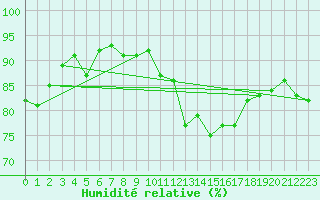 Courbe de l'humidit relative pour Estoher (66)