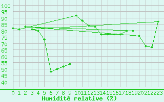 Courbe de l'humidit relative pour Sauda