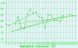 Courbe de l'humidit relative pour Marienberg