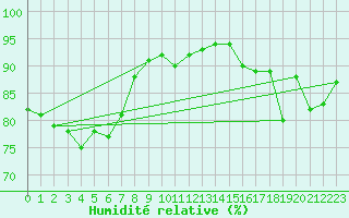Courbe de l'humidit relative pour Berne Liebefeld (Sw)