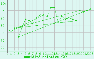 Courbe de l'humidit relative pour Ouessant (29)