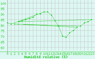 Courbe de l'humidit relative pour Biache-Saint-Vaast (62)