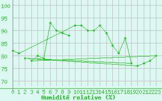 Courbe de l'humidit relative pour Calais / Marck (62)