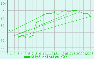 Courbe de l'humidit relative pour Chichijima