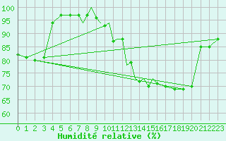 Courbe de l'humidit relative pour Coningsby Royal Air Force Base