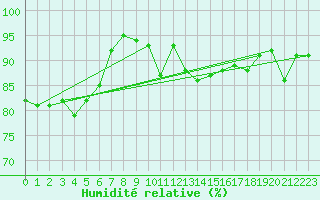 Courbe de l'humidit relative pour Nottingham Weather Centre
