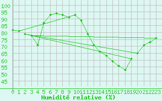 Courbe de l'humidit relative pour Hestrud (59)