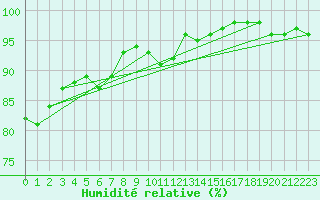 Courbe de l'humidit relative pour Sighetu Marmatiei