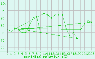 Courbe de l'humidit relative pour Ciudad Real (Esp)