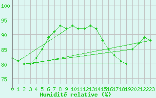 Courbe de l'humidit relative pour Floriffoux (Be)