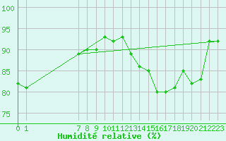 Courbe de l'humidit relative pour Lemberg (57)