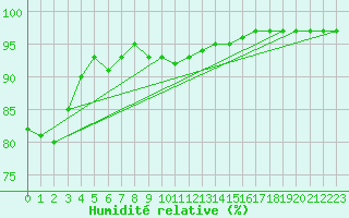 Courbe de l'humidit relative pour Melle (Be)