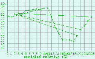 Courbe de l'humidit relative pour Douelle (46)