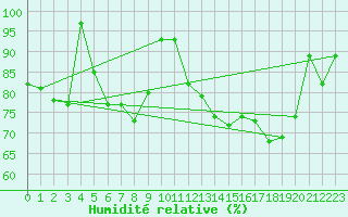 Courbe de l'humidit relative pour Aberporth