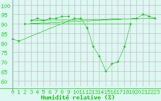 Courbe de l'humidit relative pour Granes (11)
