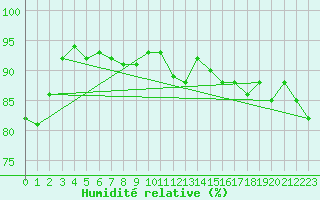 Courbe de l'humidit relative pour Hendaye - Domaine d'Abbadia (64)