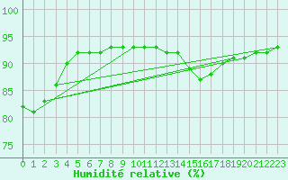 Courbe de l'humidit relative pour Doissat (24)