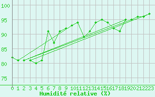 Courbe de l'humidit relative pour Cap Bar (66)