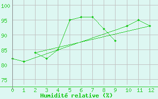 Courbe de l'humidit relative pour Leck