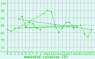 Courbe de l'humidit relative pour Fister Sigmundstad