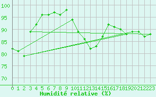 Courbe de l'humidit relative pour Weybourne