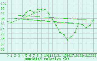 Courbe de l'humidit relative pour Hd-Bazouges (35)