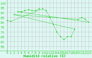 Courbe de l'humidit relative pour Le Mesnil-Esnard (76)