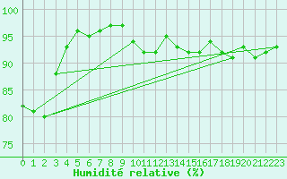 Courbe de l'humidit relative pour Twenthe (PB)