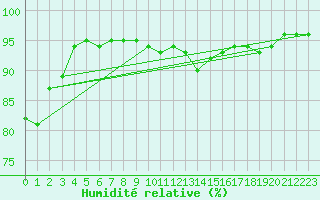 Courbe de l'humidit relative pour Aix-en-Provence (13)