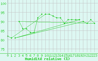 Courbe de l'humidit relative pour Nmes - Courbessac (30)