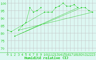 Courbe de l'humidit relative pour Bad Lippspringe