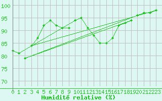 Courbe de l'humidit relative pour Douzy (08)