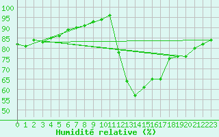 Courbe de l'humidit relative pour Mouthiers-sur-Bome