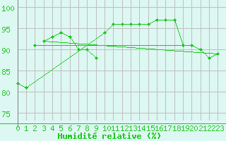 Courbe de l'humidit relative pour Finner