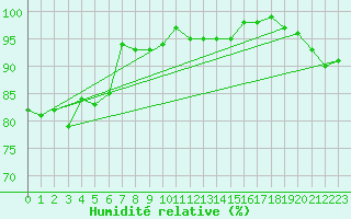 Courbe de l'humidit relative pour Lauwersoog Aws