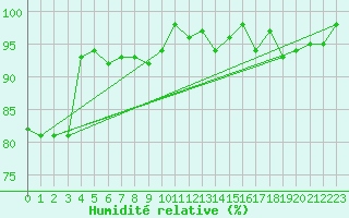 Courbe de l'humidit relative pour La Fretaz (Sw)