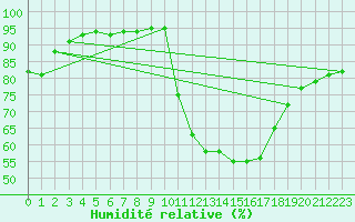 Courbe de l'humidit relative pour Montauban (82)